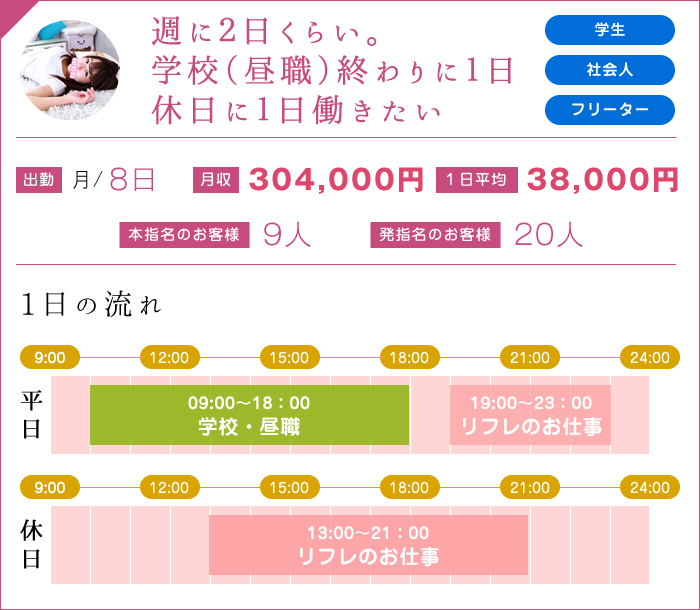 週に２日くらい。学校（昼職）終わりに１日休日に１日働きたい