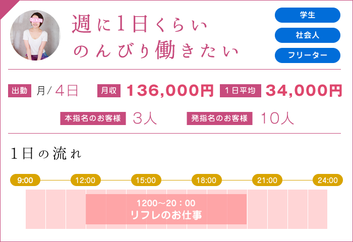 週に１日くらいのんびり働きたい